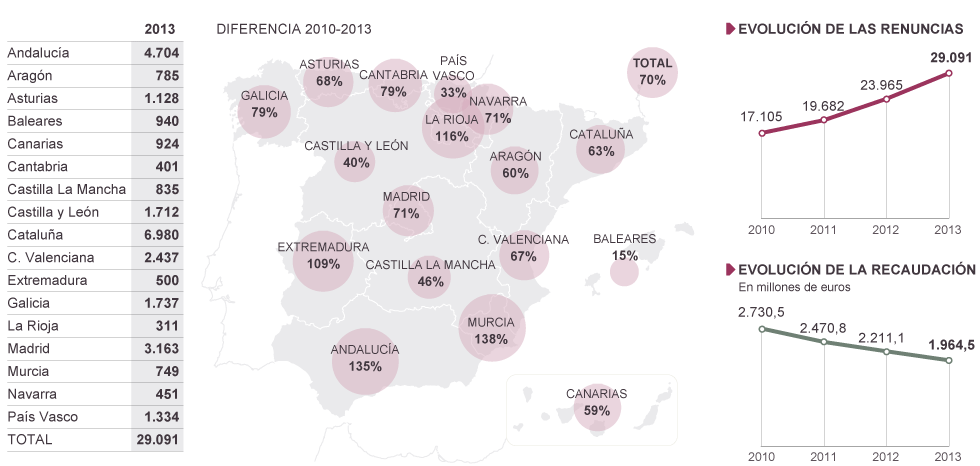 Renúncies a les heréncies per CCAA