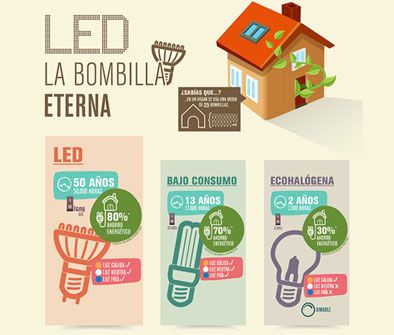 Bombillas de bajo consumo o bombillas LED? Ventajas