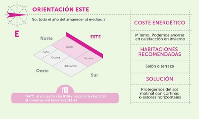 ¿Cuál es la mejor orientación para una vivienda? Una vivienda orientada hacia el este tiene las siguientes características