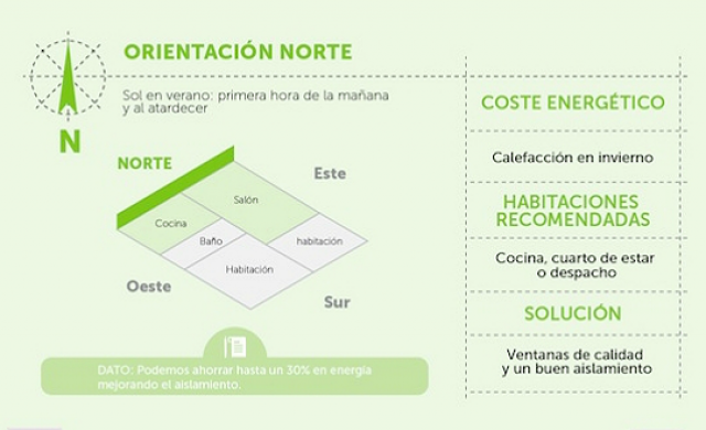 ¿Cuál es la mejor orientación para una vivienda? Una vivienda orientada hacia el norte tiene las siguientes características