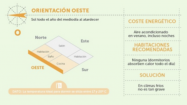 ¿Cuál es la mejor orientación para una vivienda? Una vivienda orientada hacia el oeste tiene las siguientes características