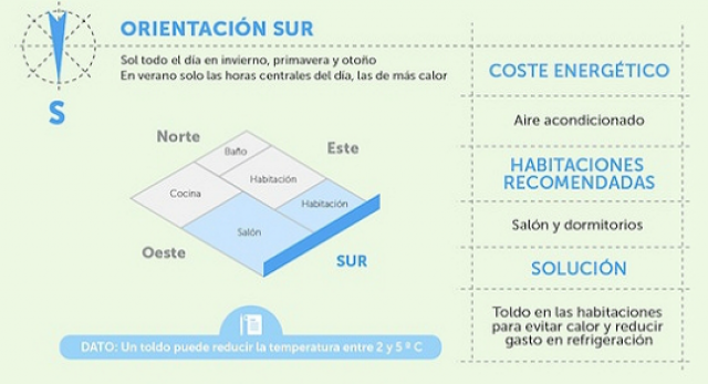 ¿Cuál es la mejor orientación para una vivienda? Una vivienda orientada hacia el sur tiene las siguientes características